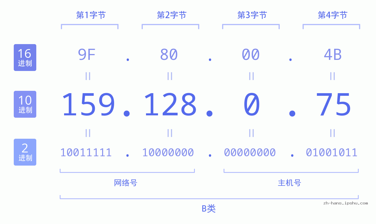 IP地址:159.128.0.75 数据结构图 二进制 十进制 十六进制 IPv4: 159.128.0.75 网络类型 网络号 主机号