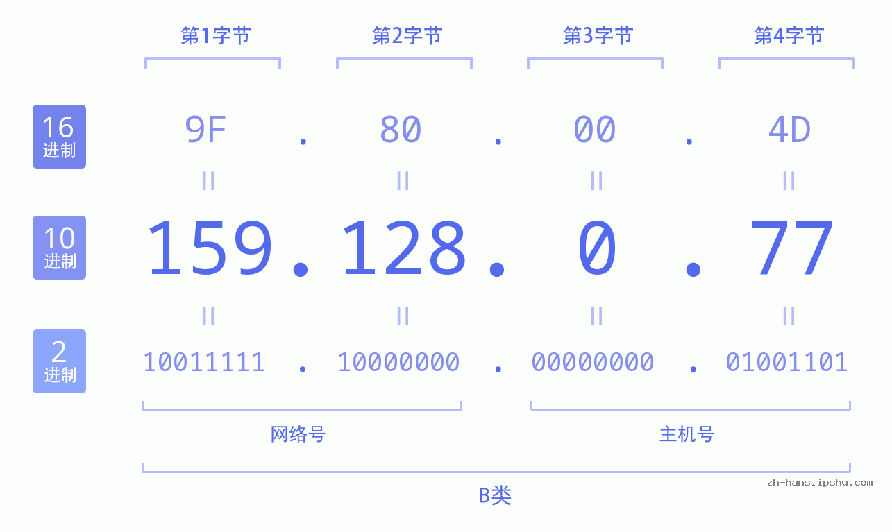 IP地址:159.128.0.77 数据结构图 二进制 十进制 十六进制 IPv4: 159.128.0.77 网络类型 网络号 主机号