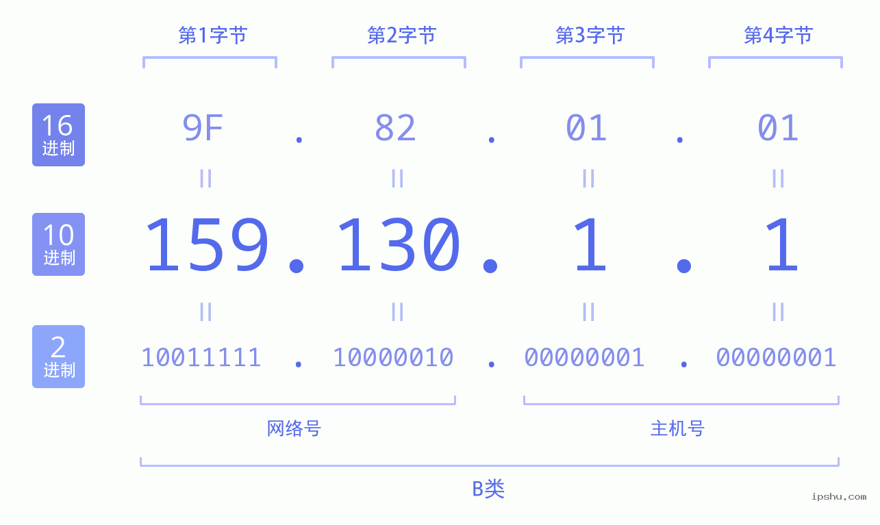 IPv4: 159.130.1.1 网络类型 网络号 主机号