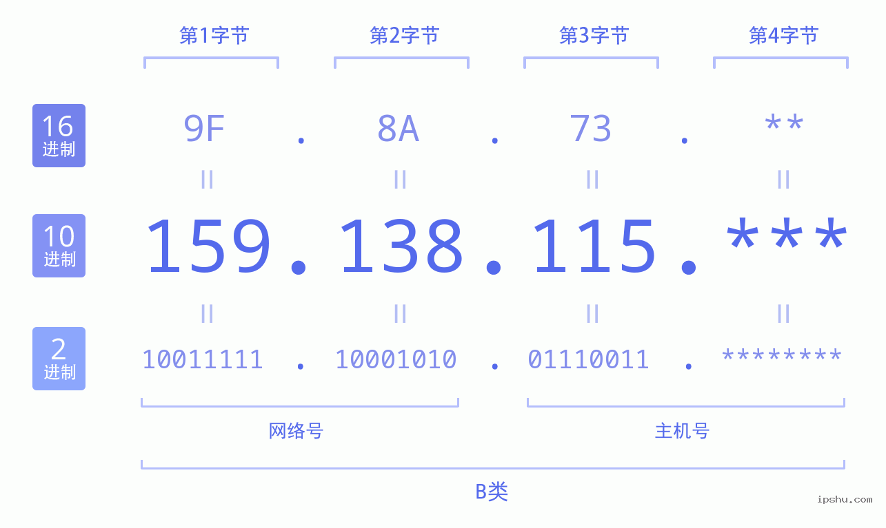 IPv4: 159.138.115 网络类型 网络号 主机号