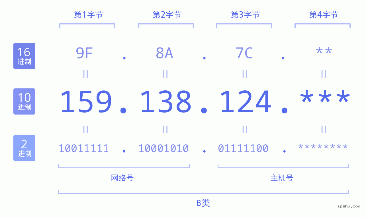 IPv4: 159.138.124 网络类型 网络号 主机号