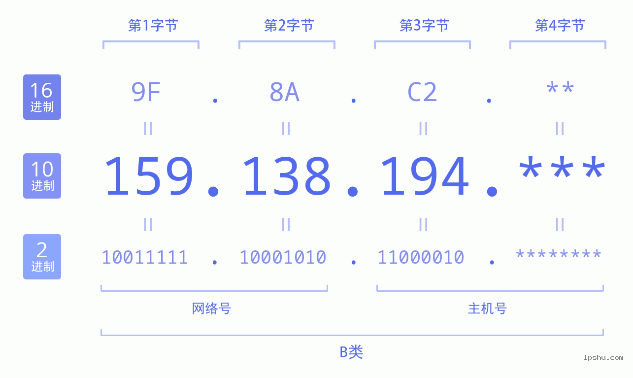 IPv4: 159.138.194 网络类型 网络号 主机号