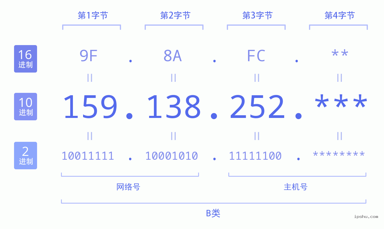 IPv4: 159.138.252 网络类型 网络号 主机号