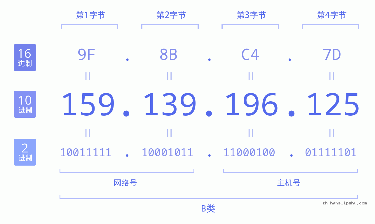 IP地址:159.139.196.125 数据结构图 二进制 十进制 十六进制 IPv4: 159.139.196.125 网络类型 网络号 主机号