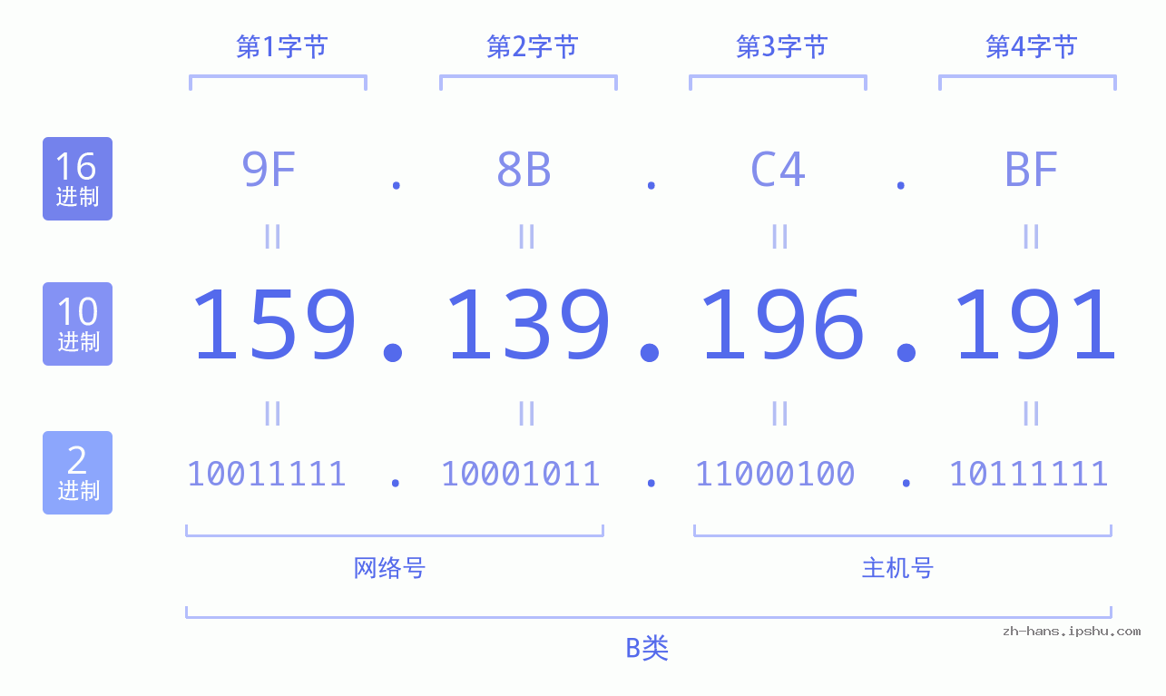 IP地址:159.139.196.191 数据结构图 二进制 十进制 十六进制 IPv4: 159.139.196.191 网络类型 网络号 主机号