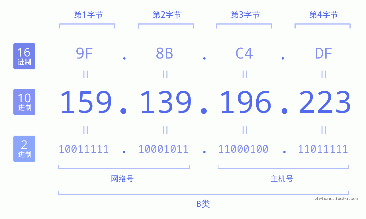 IP地址:159.139.196.223 数据结构图 二进制 十进制 十六进制 IPv4: 159.139.196.223 网络类型 网络号 主机号