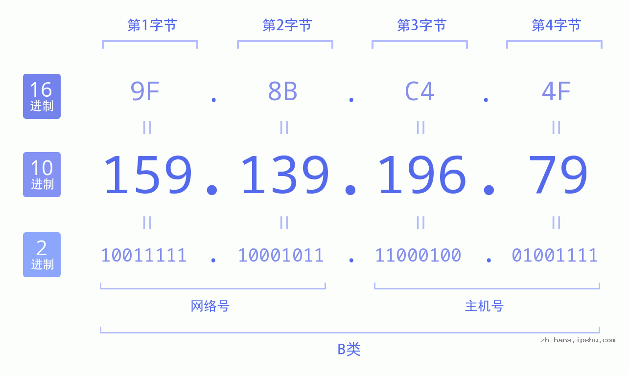 IP地址:159.139.196.79 数据结构图 二进制 十进制 十六进制 IPv4: 159.139.196.79 网络类型 网络号 主机号