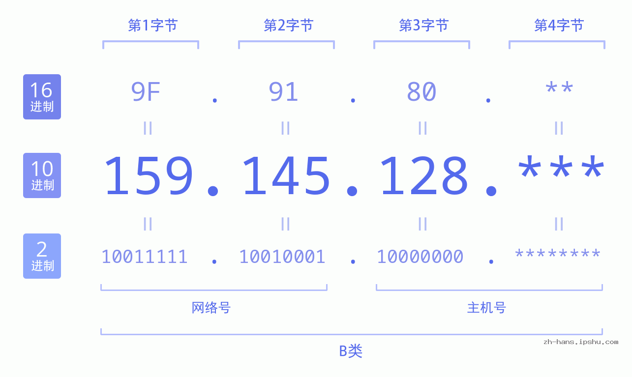 IP地址:159.145.128 数据结构图 二进制 十进制 十六进制 IPv4: 159.145.128 网络类型 网络号 主机号