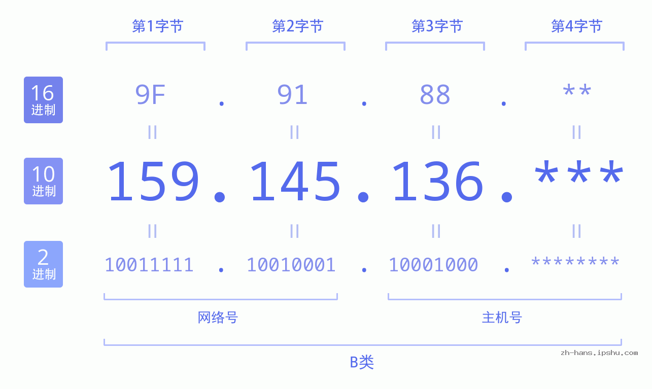 IP地址:159.145.136 数据结构图 二进制 十进制 十六进制 IPv4: 159.145.136 网络类型 网络号 主机号