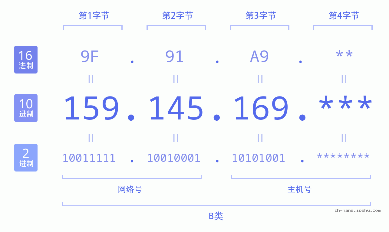 IP地址:159.145.169 数据结构图 二进制 十进制 十六进制 IPv4: 159.145.169 网络类型 网络号 主机号