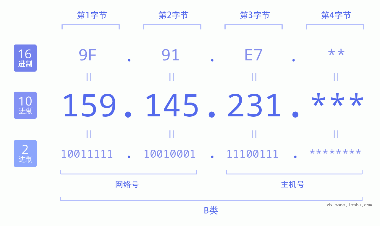 IP地址:159.145.231 数据结构图 二进制 十进制 十六进制 IPv4: 159.145.231 网络类型 网络号 主机号