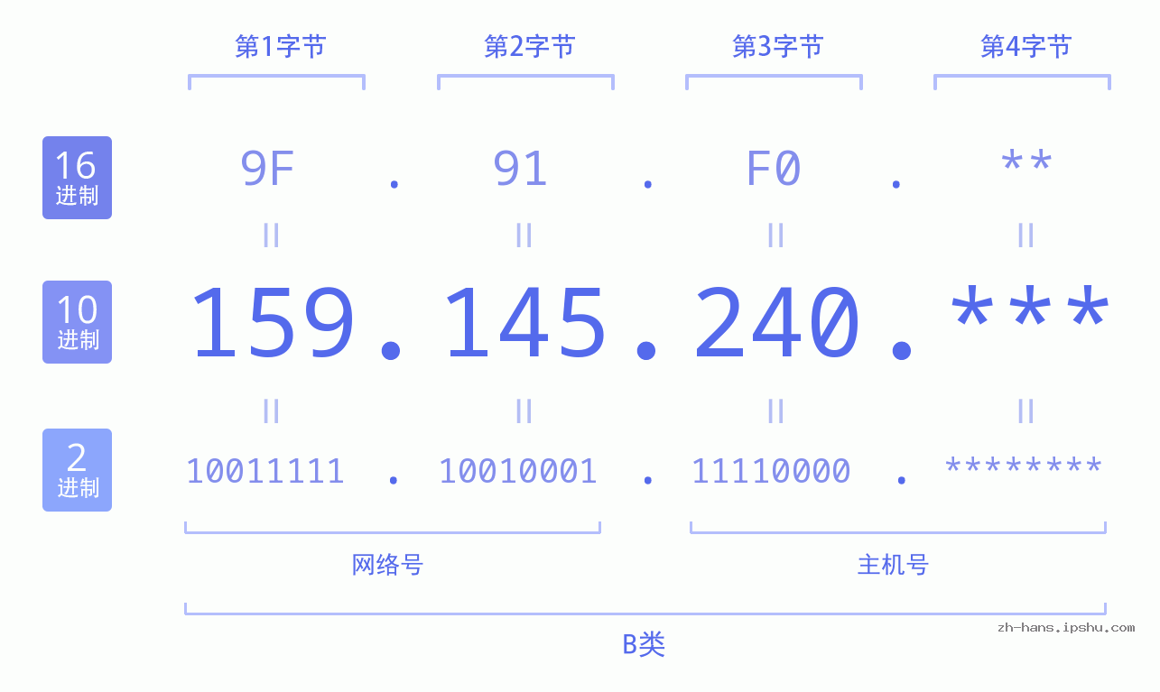 IP地址:159.145.240 数据结构图 二进制 十进制 十六进制 IPv4: 159.145.240 网络类型 网络号 主机号