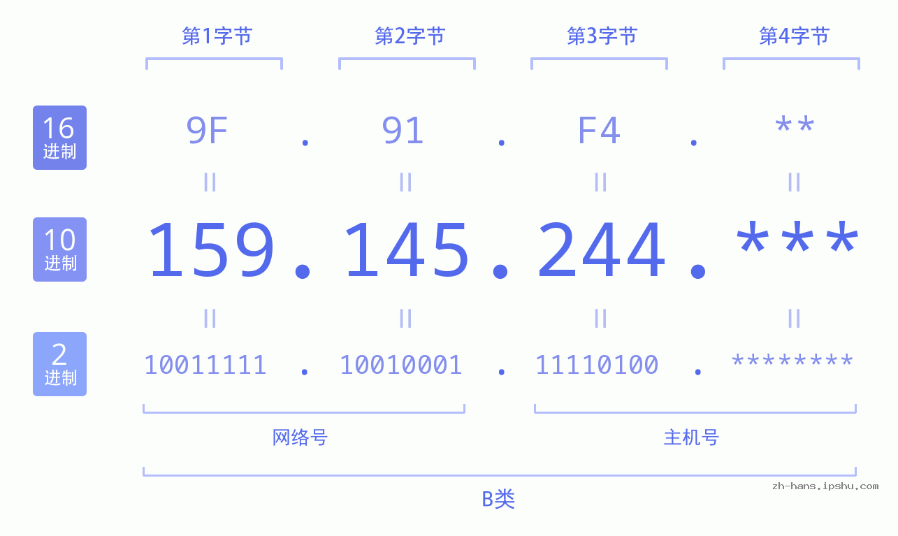 IP地址:159.145.244 数据结构图 二进制 十进制 十六进制 IPv4: 159.145.244 网络类型 网络号 主机号