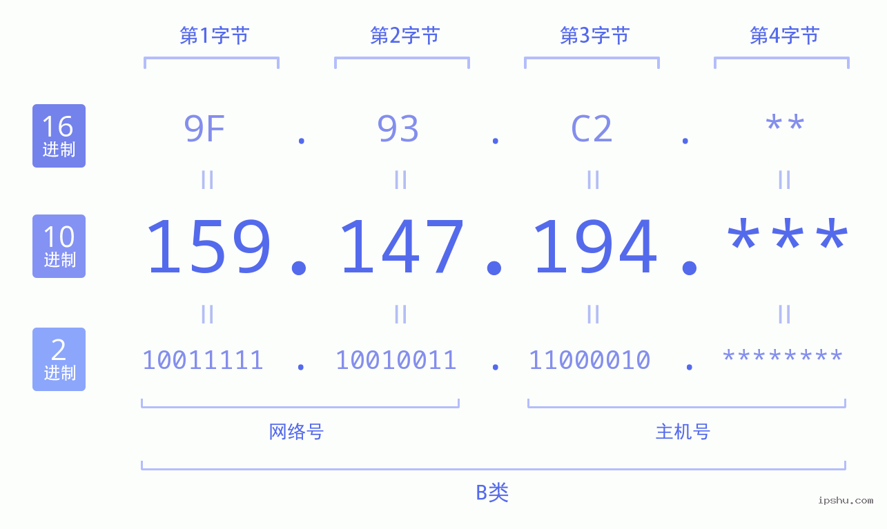 IPv4: 159.147.194 网络类型 网络号 主机号