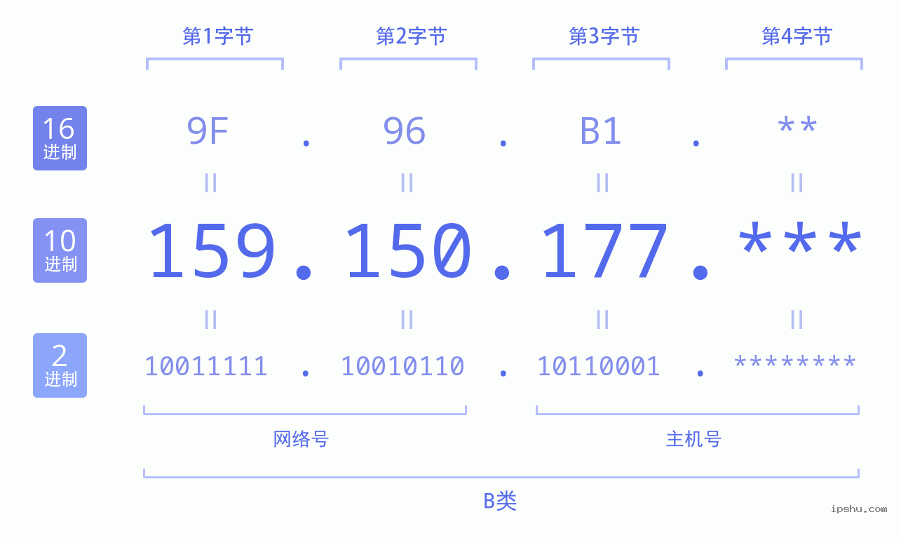 IPv4: 159.150.177 网络类型 网络号 主机号