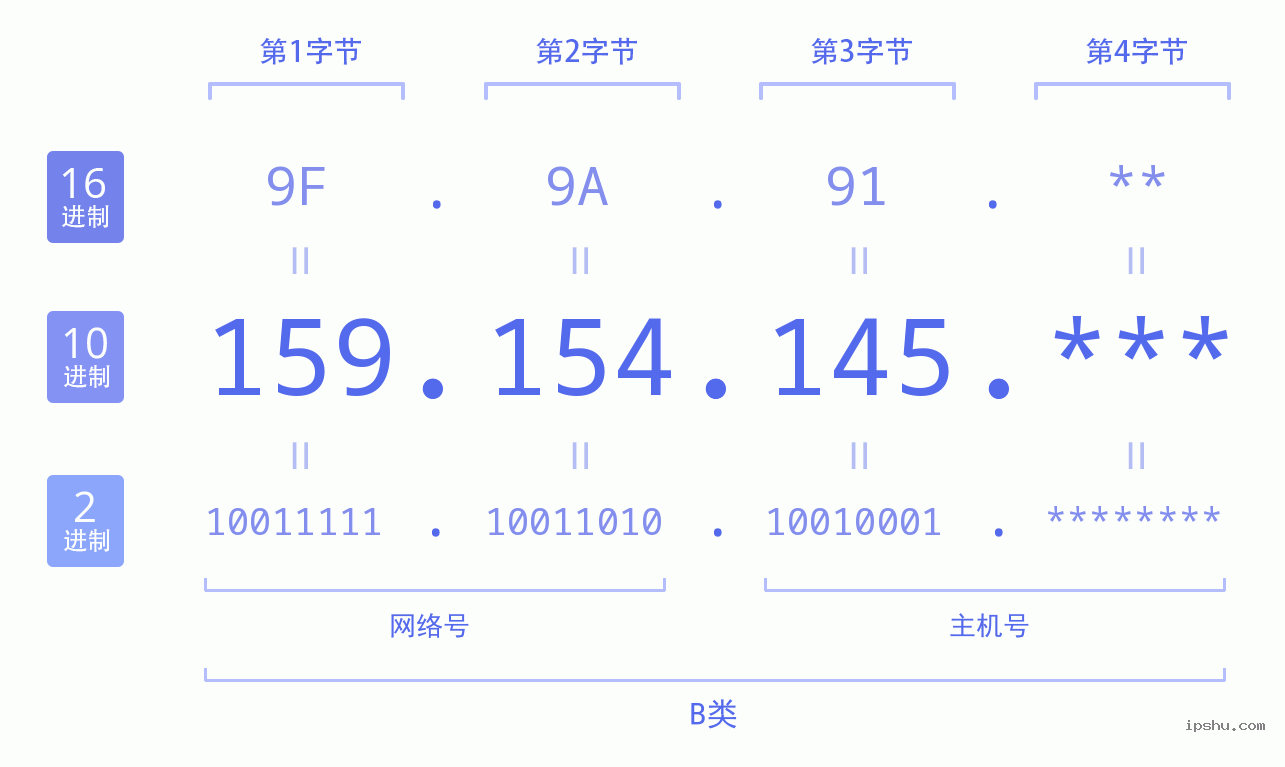 IPv4: 159.154.145 网络类型 网络号 主机号