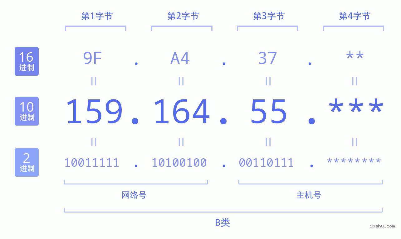 IPv4: 159.164.55 网络类型 网络号 主机号