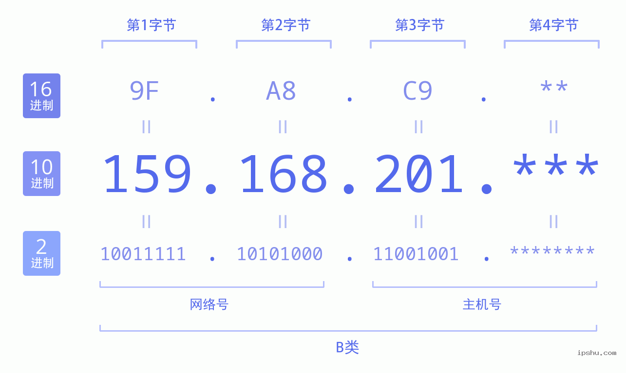 IPv4: 159.168.201 网络类型 网络号 主机号