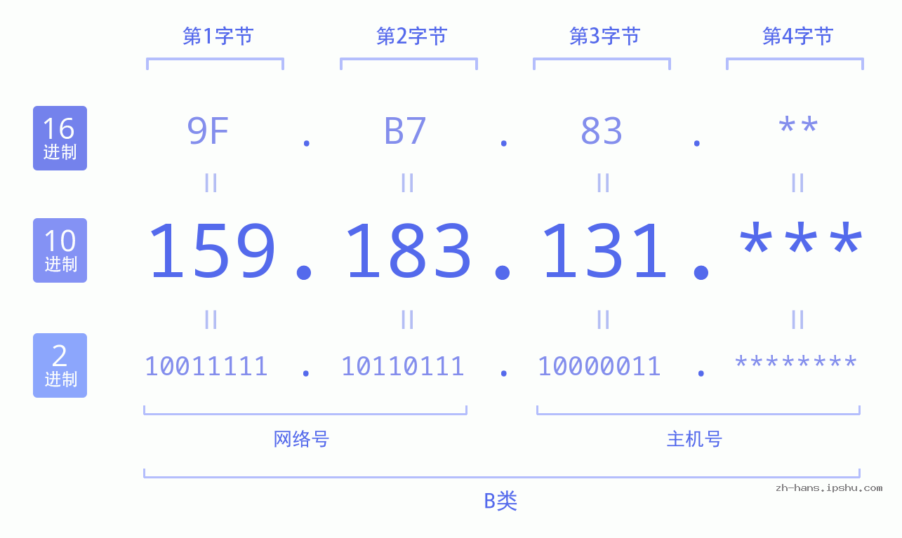 IP地址:159.183.131 数据结构图 二进制 十进制 十六进制 IPv4: 159.183.131 网络类型 网络号 主机号