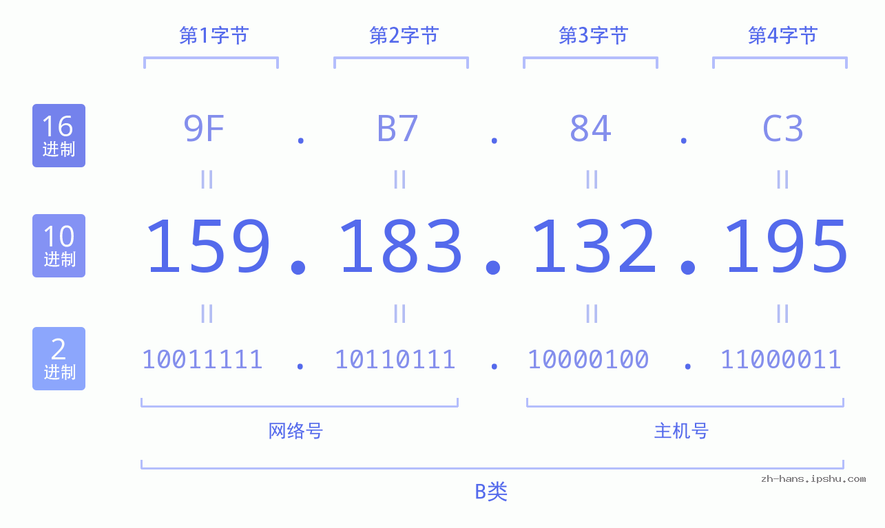 IP地址:159.183.132.195 数据结构图 二进制 十进制 十六进制 IPv4: 159.183.132.195 网络类型 网络号 主机号