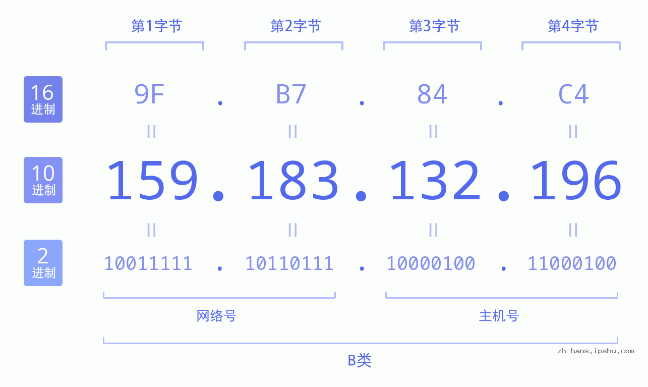 IP地址:159.183.132.196 数据结构图 二进制 十进制 十六进制 IPv4: 159.183.132.196 网络类型 网络号 主机号