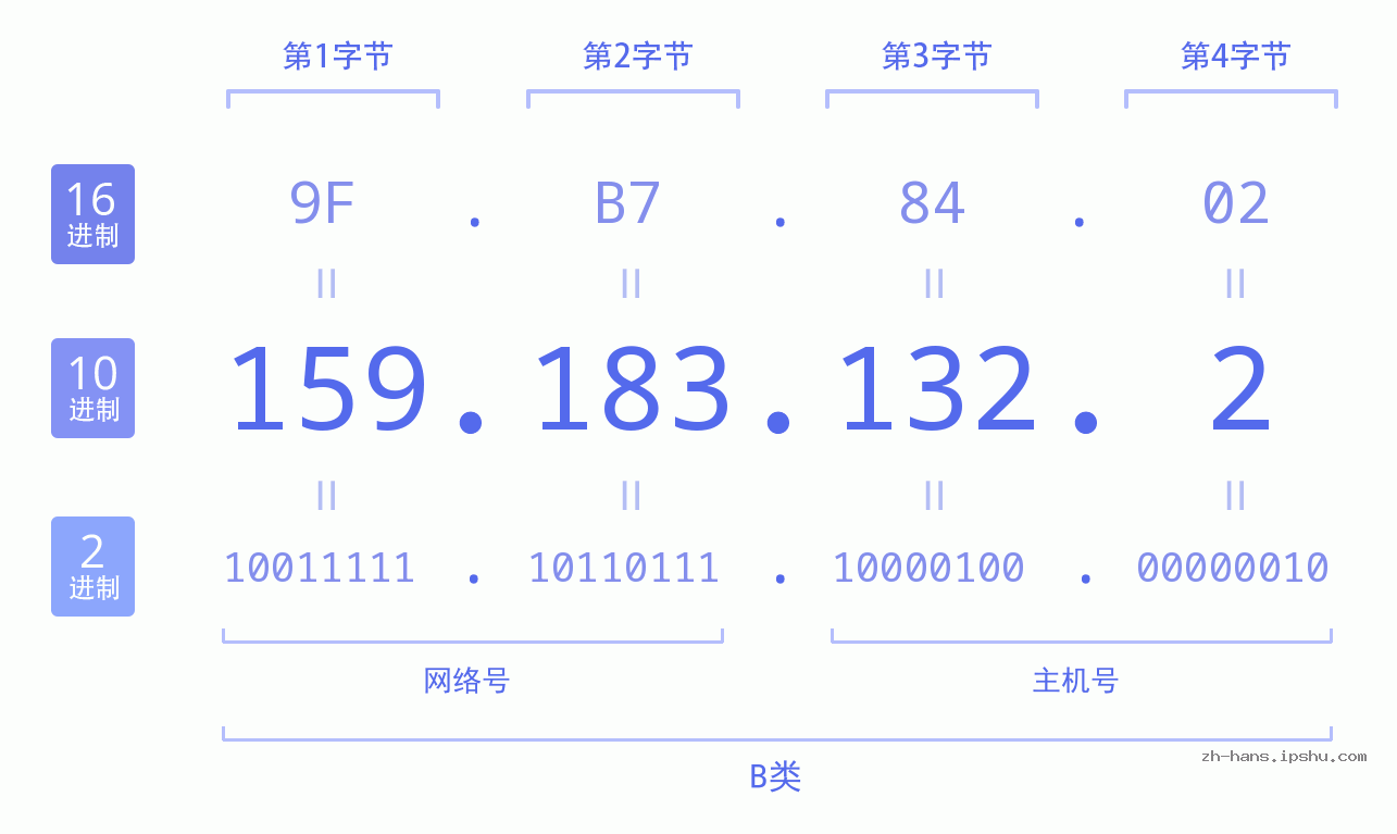 IP地址:159.183.132.2 数据结构图 二进制 十进制 十六进制 IPv4: 159.183.132.2 网络类型 网络号 主机号