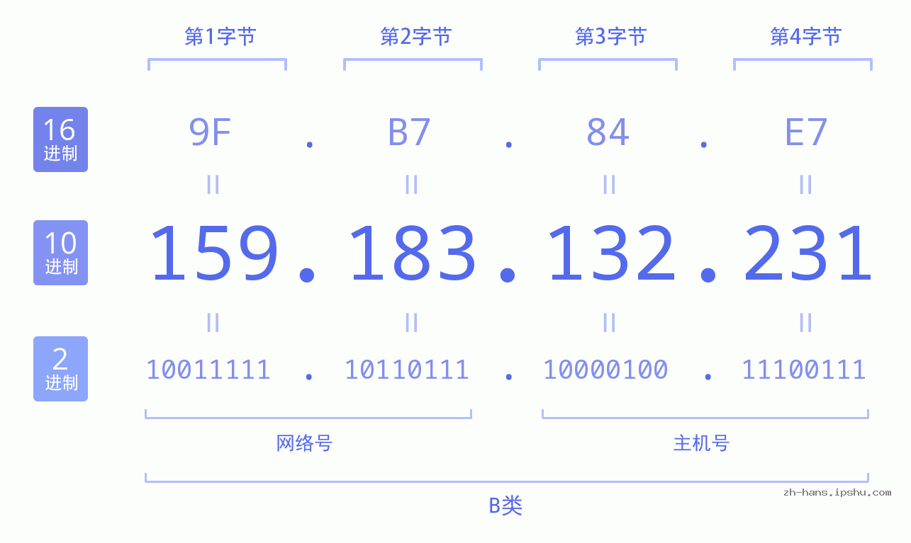 IP地址:159.183.132.231 数据结构图 二进制 十进制 十六进制 IPv4: 159.183.132.231 网络类型 网络号 主机号
