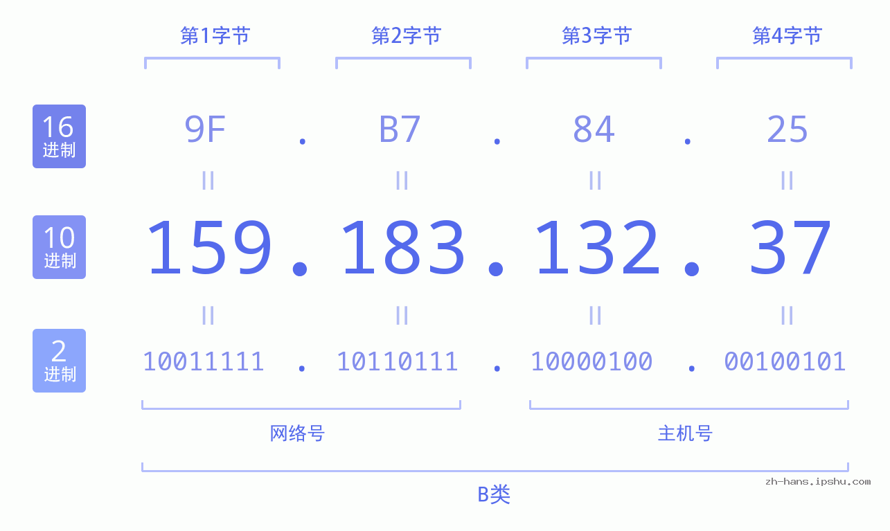IP地址:159.183.132.37 数据结构图 二进制 十进制 十六进制 IPv4: 159.183.132.37 网络类型 网络号 主机号