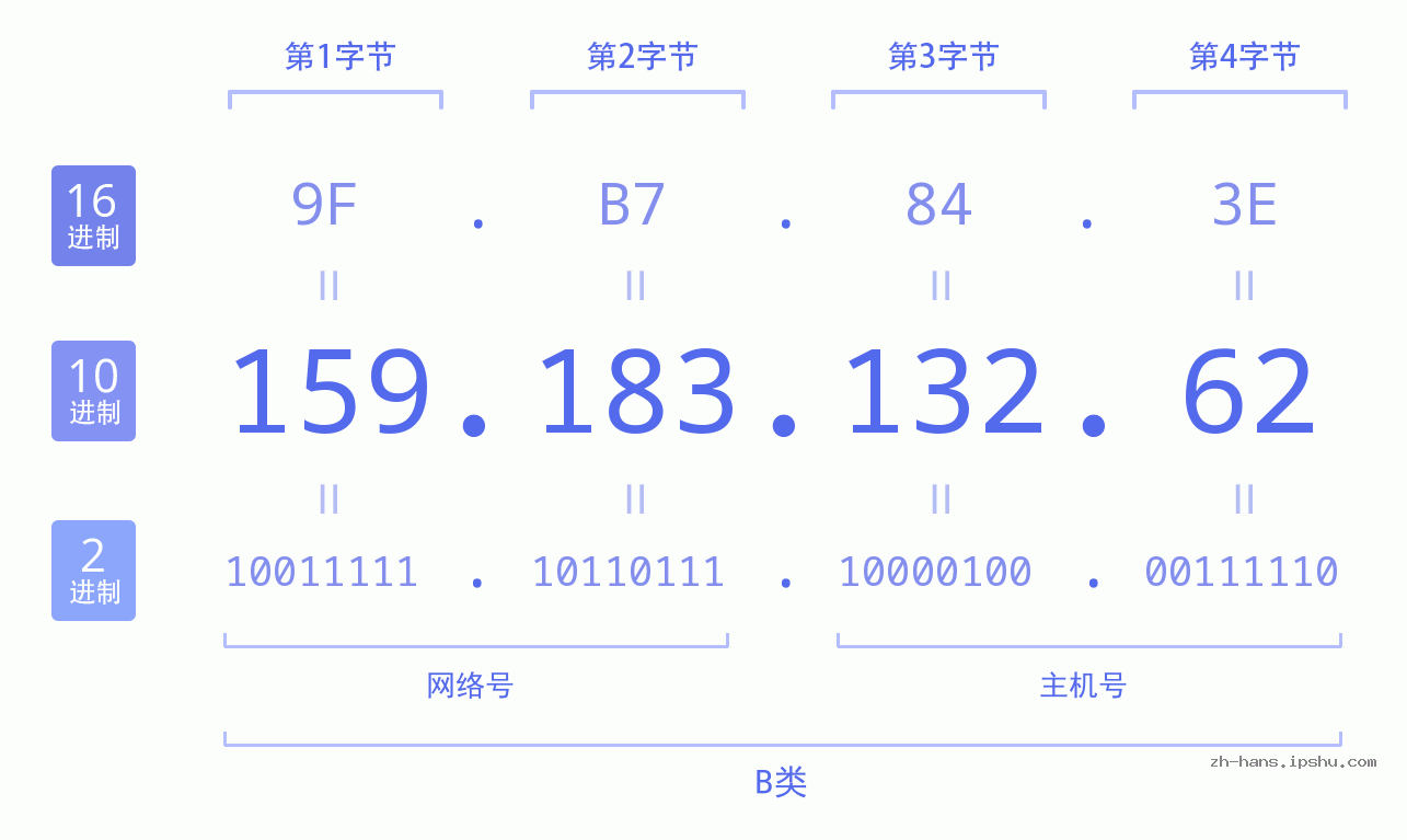 IP地址:159.183.132.62 数据结构图 二进制 十进制 十六进制 IPv4: 159.183.132.62 网络类型 网络号 主机号
