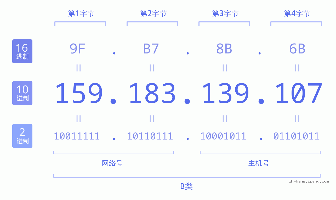IP地址:159.183.139.107 数据结构图 二进制 十进制 十六进制 IPv4: 159.183.139.107 网络类型 网络号 主机号