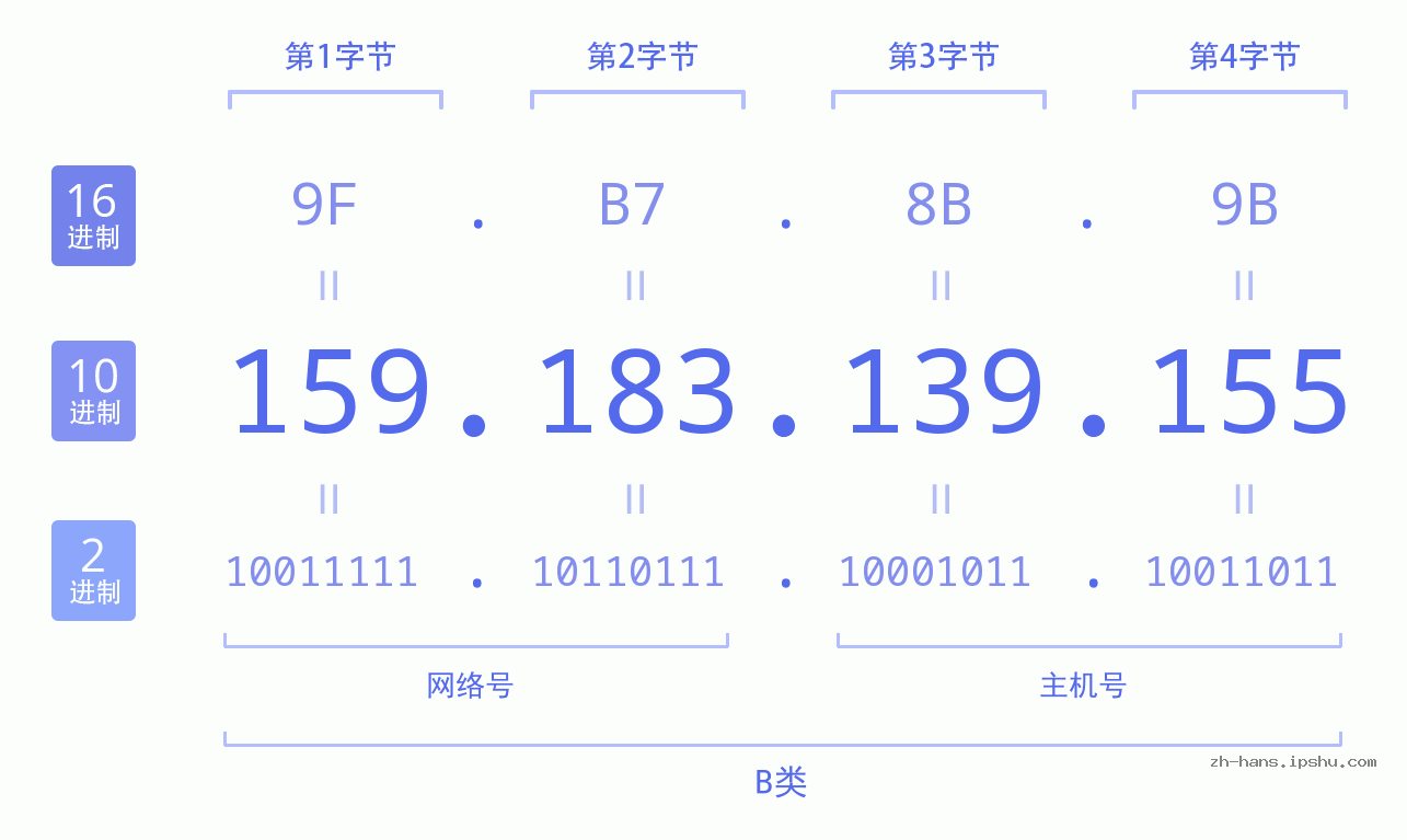 IP地址:159.183.139.155 数据结构图 二进制 十进制 十六进制 IPv4: 159.183.139.155 网络类型 网络号 主机号