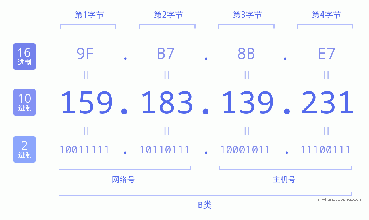 IP地址:159.183.139.231 数据结构图 二进制 十进制 十六进制 IPv4: 159.183.139.231 网络类型 网络号 主机号