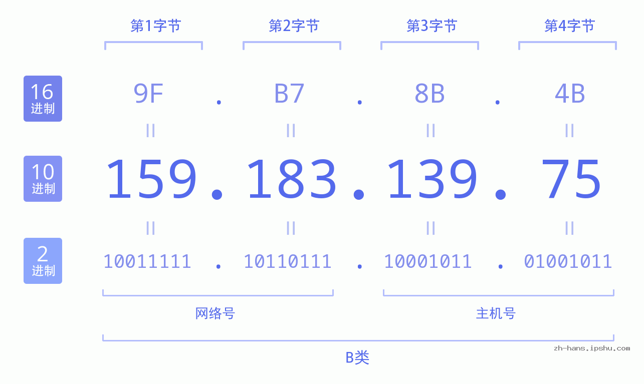 IP地址:159.183.139.75 数据结构图 二进制 十进制 十六进制 IPv4: 159.183.139.75 网络类型 网络号 主机号