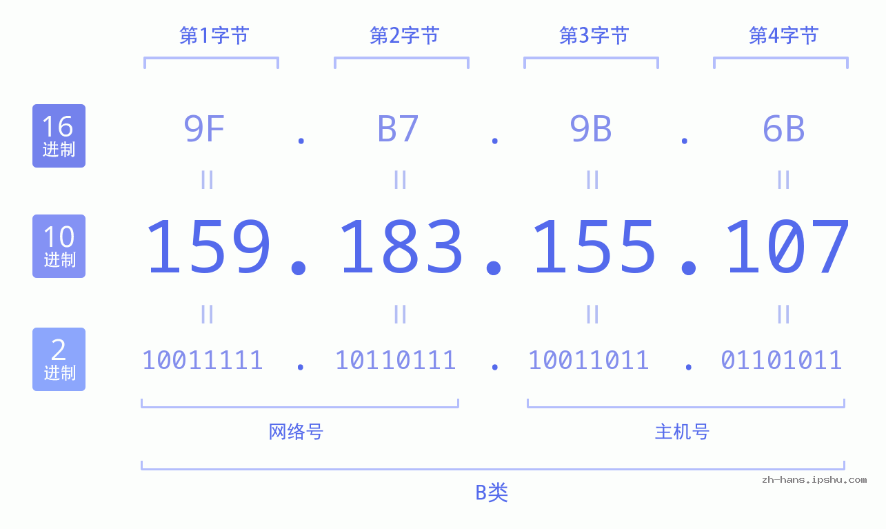 IP地址:159.183.155.107 数据结构图 二进制 十进制 十六进制 IPv4: 159.183.155.107 网络类型 网络号 主机号