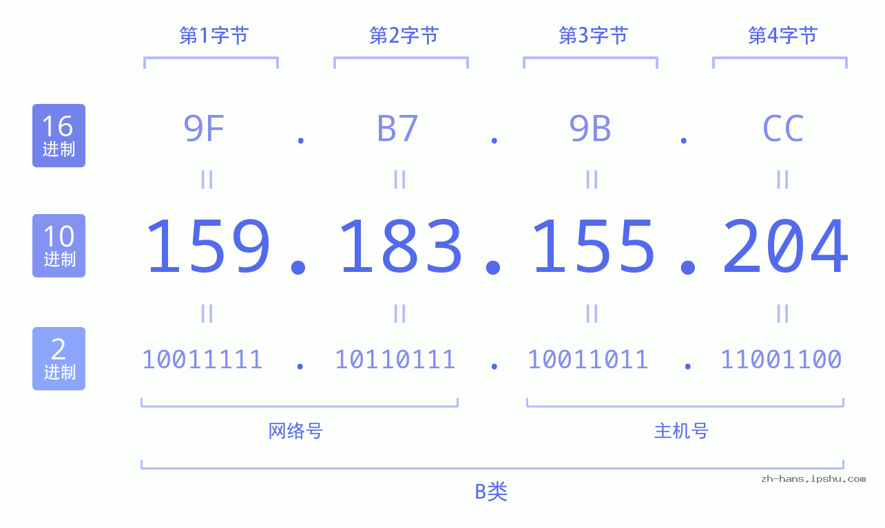 IP地址:159.183.155.204 数据结构图 二进制 十进制 十六进制 IPv4: 159.183.155.204 网络类型 网络号 主机号