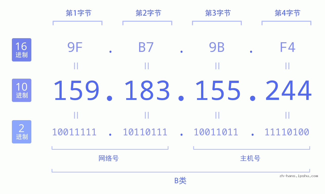 IP地址:159.183.155.244 数据结构图 二进制 十进制 十六进制 IPv4: 159.183.155.244 网络类型 网络号 主机号