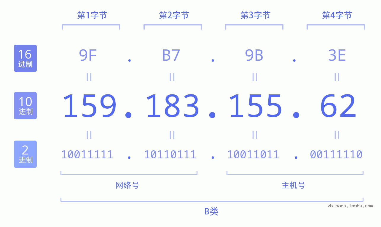 IP地址:159.183.155.62 数据结构图 二进制 十进制 十六进制 IPv4: 159.183.155.62 网络类型 网络号 主机号