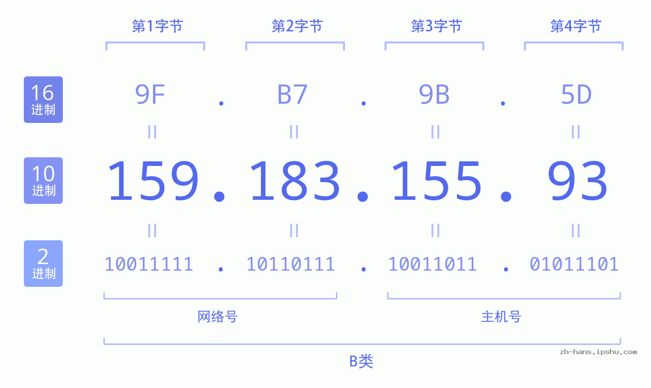 IP地址:159.183.155.93 数据结构图 二进制 十进制 十六进制 IPv4: 159.183.155.93 网络类型 网络号 主机号