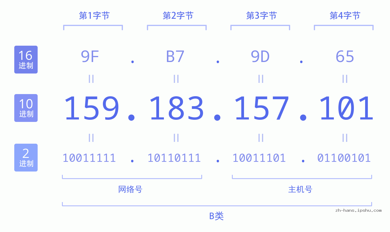 IP地址:159.183.157.101 数据结构图 二进制 十进制 十六进制 IPv4: 159.183.157.101 网络类型 网络号 主机号