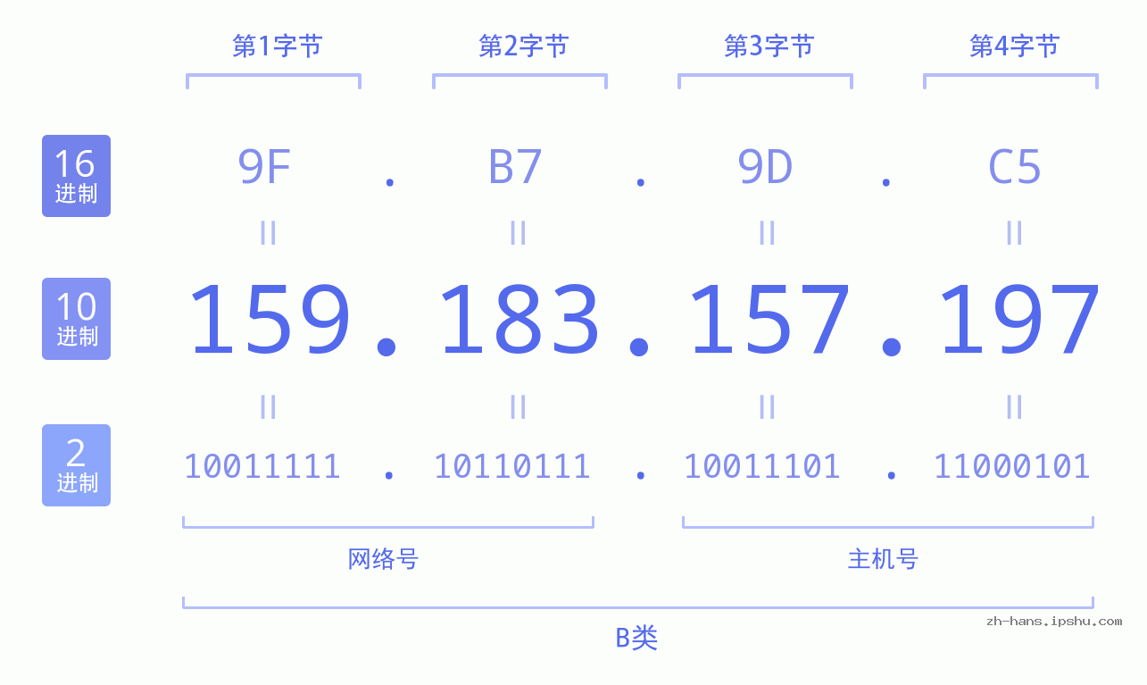 IP地址:159.183.157.197 数据结构图 二进制 十进制 十六进制 IPv4: 159.183.157.197 网络类型 网络号 主机号
