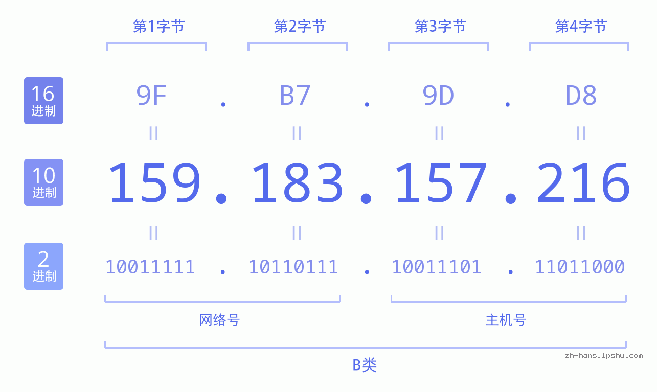 IP地址:159.183.157.216 数据结构图 二进制 十进制 十六进制 IPv4: 159.183.157.216 网络类型 网络号 主机号