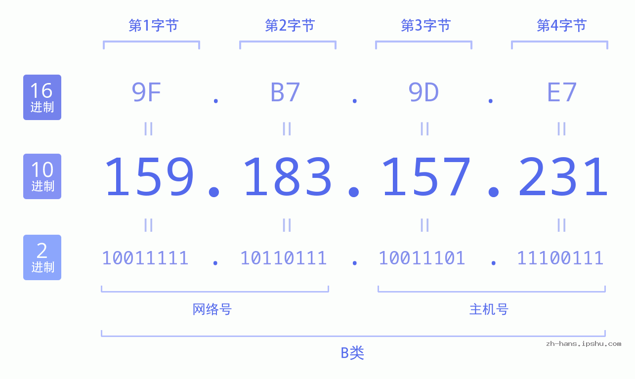 IP地址:159.183.157.231 数据结构图 二进制 十进制 十六进制 IPv4: 159.183.157.231 网络类型 网络号 主机号