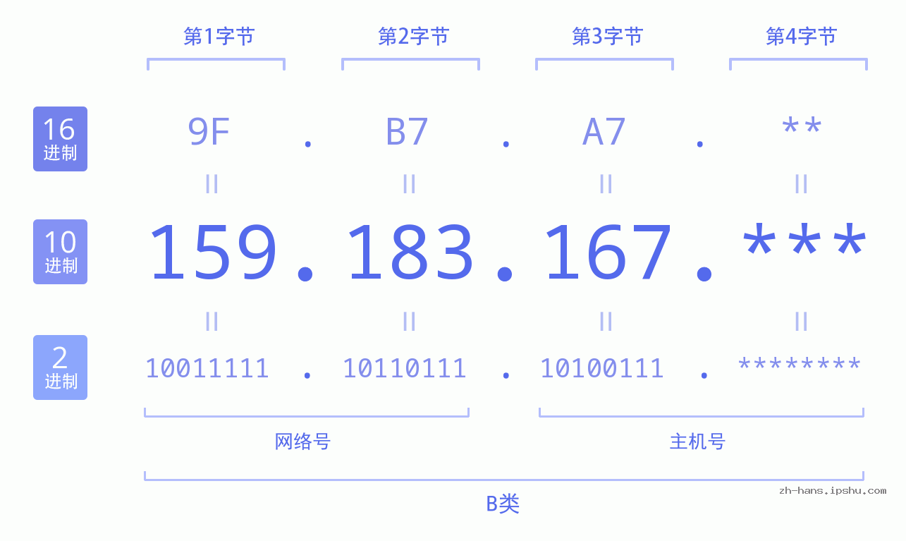 IP地址:159.183.167 数据结构图 二进制 十进制 十六进制 IPv4: 159.183.167 网络类型 网络号 主机号