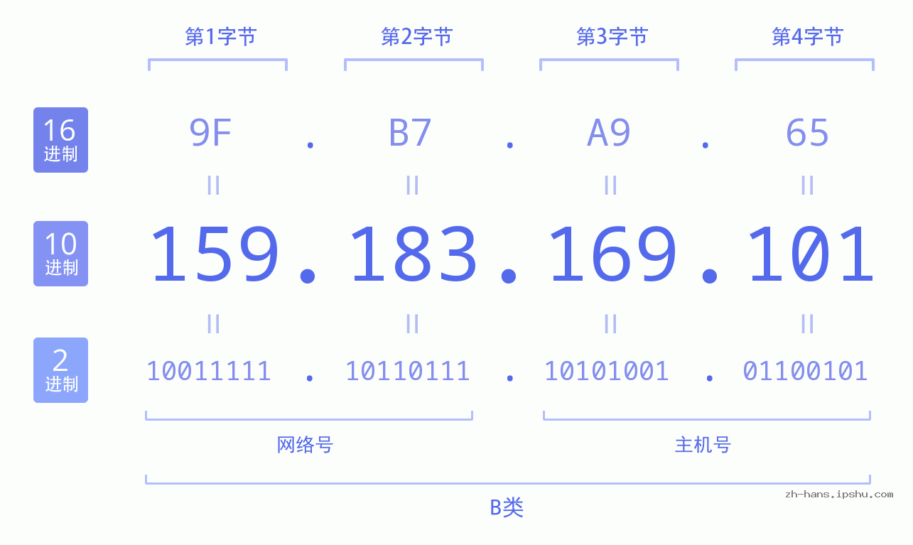 IP地址:159.183.169.101 数据结构图 二进制 十进制 十六进制 IPv4: 159.183.169.101 网络类型 网络号 主机号