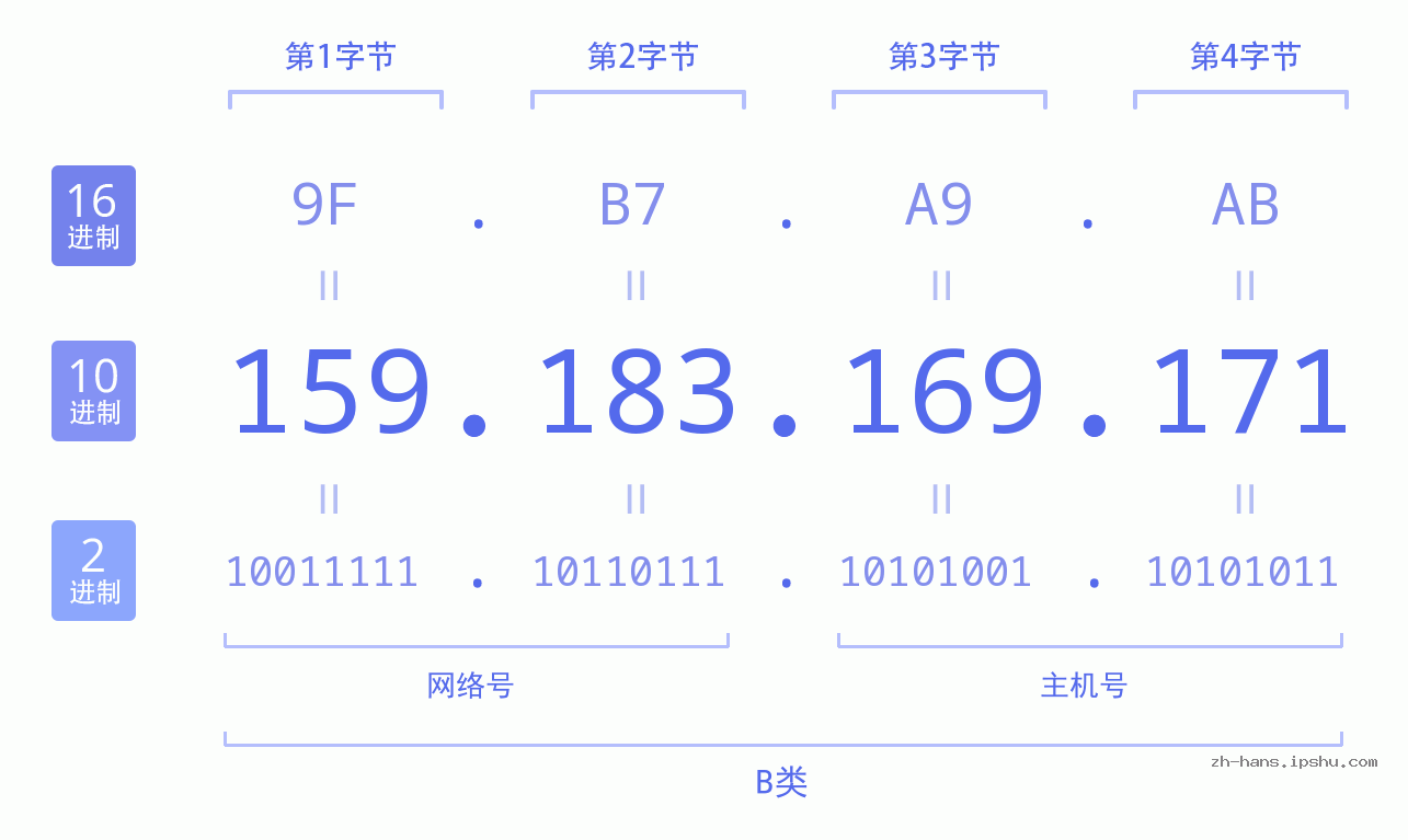 IP地址:159.183.169.171 数据结构图 二进制 十进制 十六进制 IPv4: 159.183.169.171 网络类型 网络号 主机号
