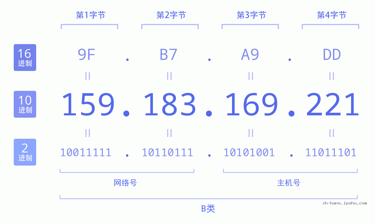 IP地址:159.183.169.221 数据结构图 二进制 十进制 十六进制 IPv4: 159.183.169.221 网络类型 网络号 主机号
