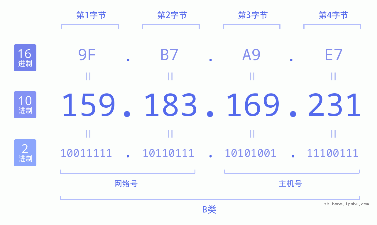 IP地址:159.183.169.231 数据结构图 二进制 十进制 十六进制 IPv4: 159.183.169.231 网络类型 网络号 主机号