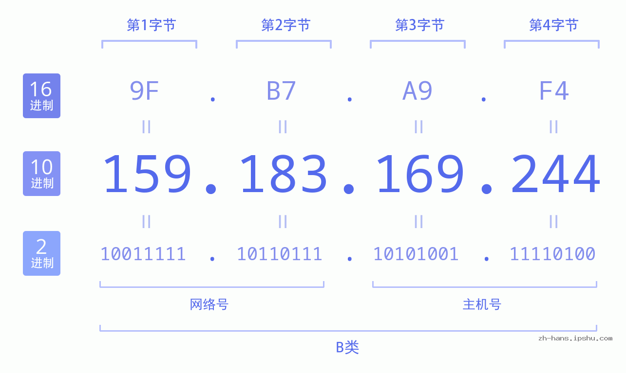 IP地址:159.183.169.244 数据结构图 二进制 十进制 十六进制 IPv4: 159.183.169.244 网络类型 网络号 主机号