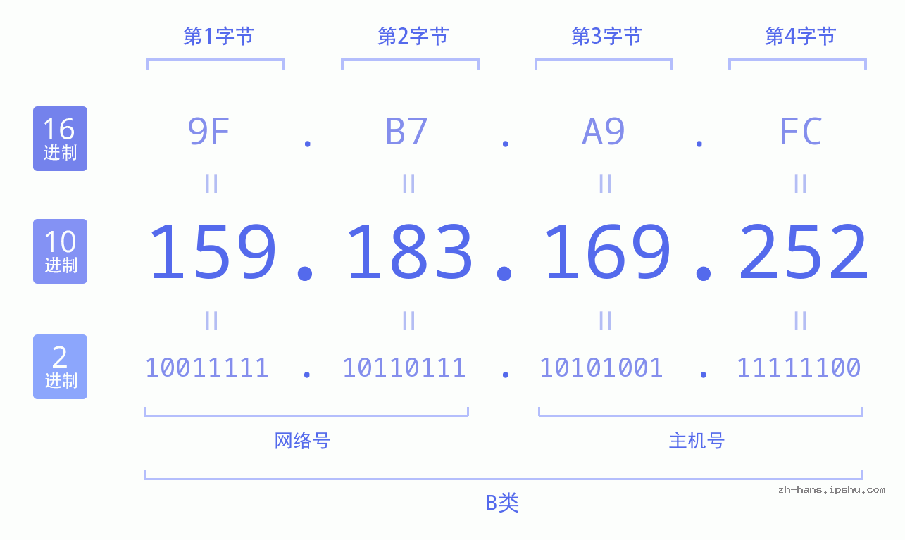IP地址:159.183.169.252 数据结构图 二进制 十进制 十六进制 IPv4: 159.183.169.252 网络类型 网络号 主机号