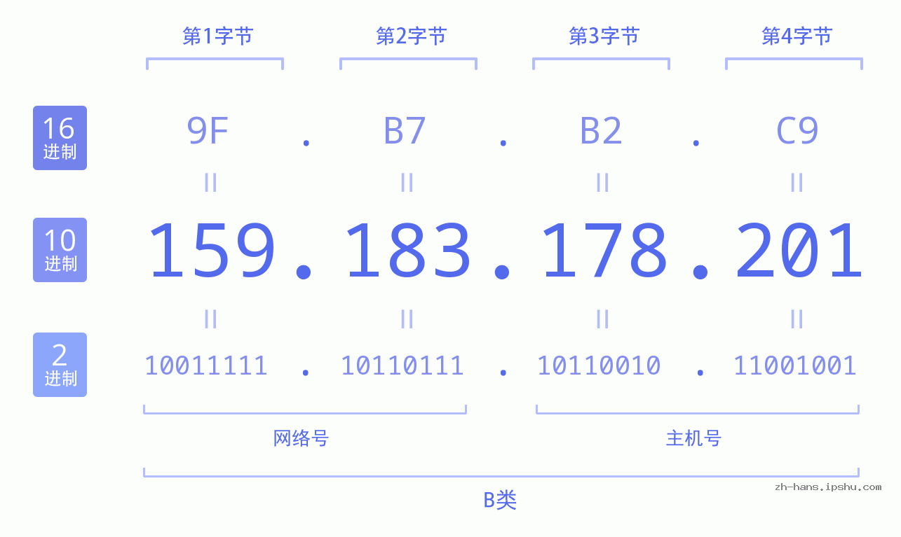 IP地址:159.183.178.201 数据结构图 二进制 十进制 十六进制 IPv4: 159.183.178.201 网络类型 网络号 主机号